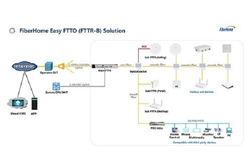 Dukung transformasi digital UMKM, FiberHome dan MyRepublic Indonesia sukses uji coba komersial FTTR-B