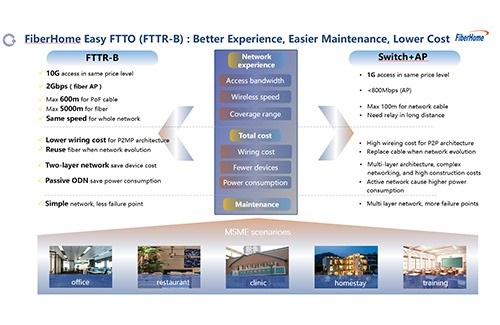 Dukung transformasi digital UMKM, FiberHome dan MyRepublic Indonesia sukses uji coba komersial FTTR-B