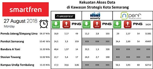 Smartfren tebar 4G+ di Semarang