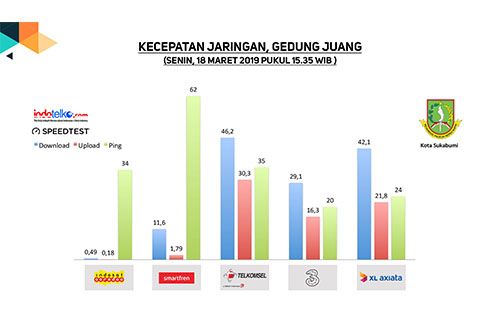 Sukabumi menjadi digital berkat layanan 4G