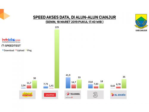 Operator dukung penuh digitalisasi sistem pertanian di Cianjur
