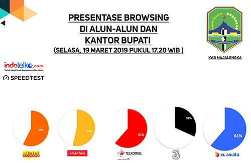 Majalengka makin digital berkat dukungan layanan 4G