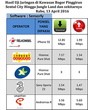Telkomsel Berjaya, Smartfren Tak Kuasa (Bag 3)