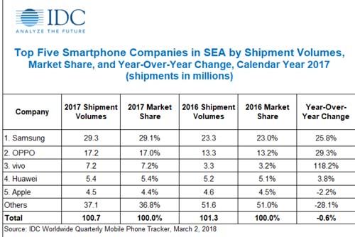 2017, Pengiriman smartphone menurun di ASEAN