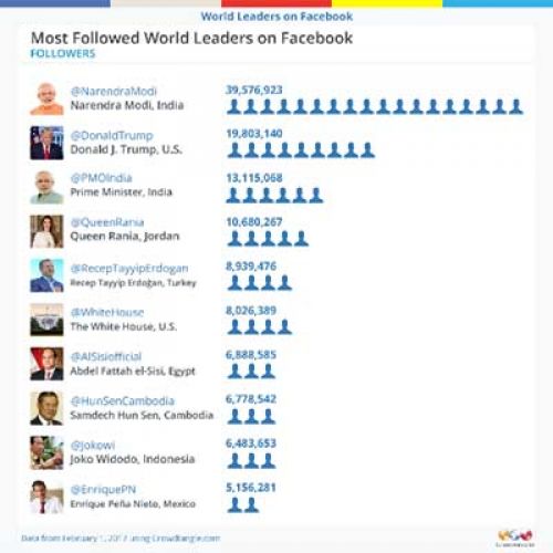 Jokowi masuk dalam pemimpin dengan pengikut terbanyak di Facebook