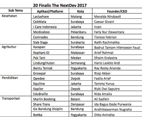 Ini 20 finalis The NextDev 2017