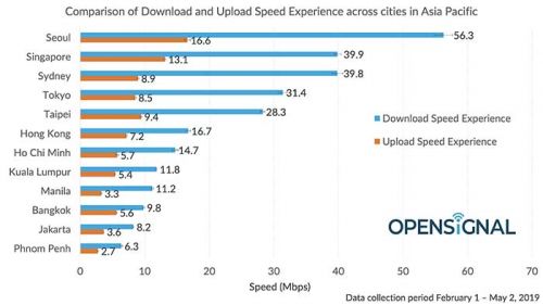 Kualitas mobile broadband di Jakarta nomor dua terbawah di Asia Pasifik