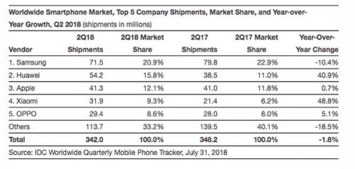 Huawei salip Apple di pasar smartphone