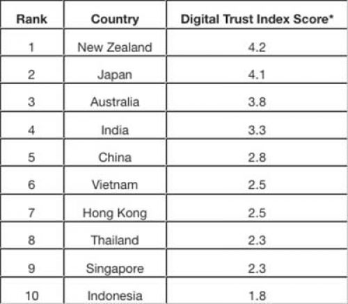 Service providers in APAC fail to engender high levels of consumer trust